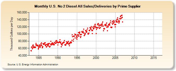 U.S. No 2 Diesel All Sales/Deliveries by Prime Supplier (Thousand Gallons per Day)