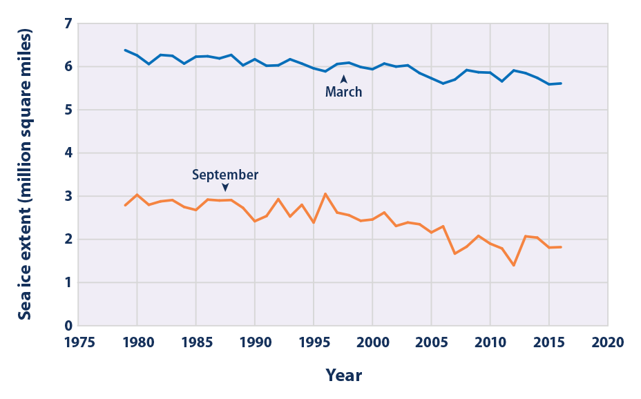 Line graph showing the extent of sea ice in the Arctic region for the months of March and September each year from 1979 to 2016.