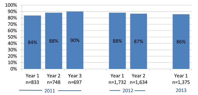 Hospitals that began the Meaningful Use program in 2011 were 6 percentage points more likely to select at least one public health measure without an exclusion by their third year of participation (2013), compared to their first year of participation (2011).