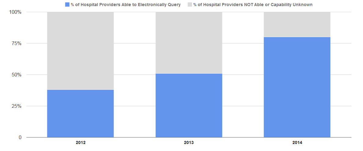 As of 2014, 80 percent of non-federal acute care hospitals have the capability to electronically query patient health information from external sources, an over 30 percentage point increase from 2013. In 2014, 48 percent of hospitals routinely queried patient health information from outside their organization or system.