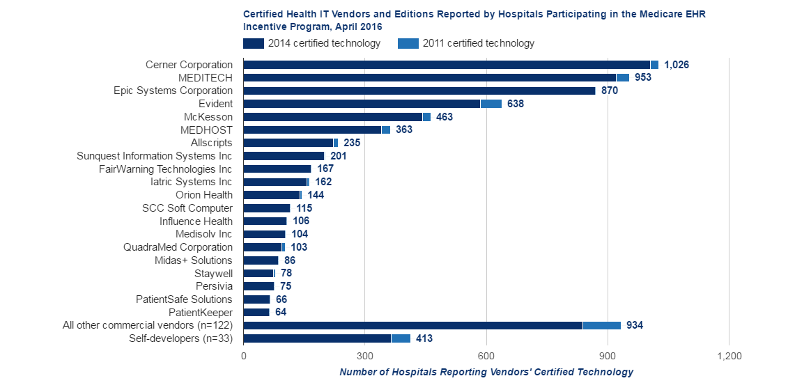 As of July 2016, 175 certified health IT vendors supply certified health IT to the 4,474 non-federal acute care hospitals participating in the Medicare EHR Incentive Program. Of those 4,474 hospitals, 95% have 2014 certified edition technology.