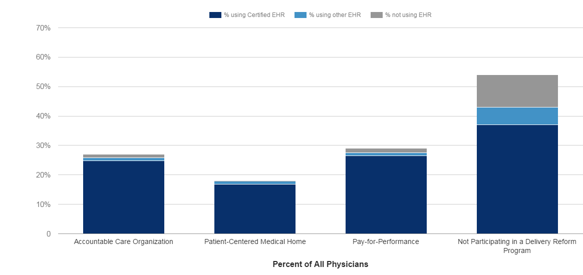 In 2015, 78% of all office-based physicians reported use of a certified EHR, and 46% of all physicians reported participating in a delivery system reform program. Of those physicians participating in a delivery reform program in 2015, 90% reported using a certified EHR. Of all physicians not participating in a program in 2015, 68% reported using a certified EHR, a statistically significant difference.