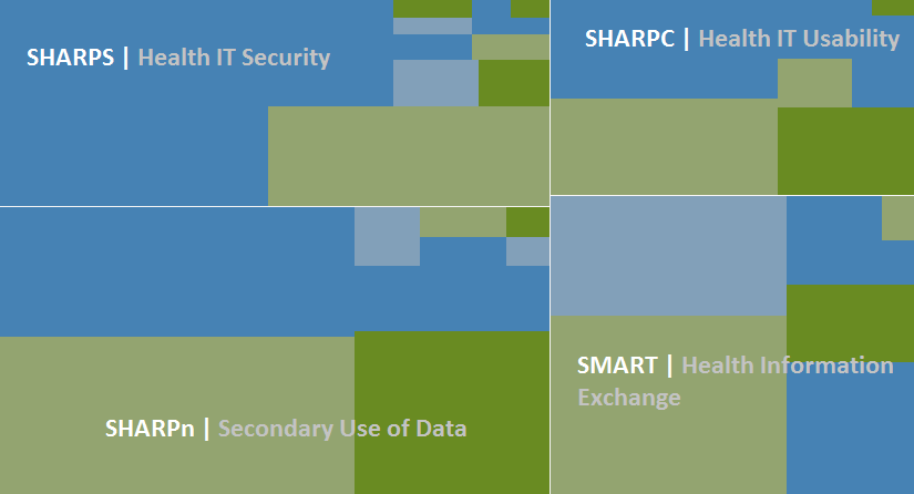 The ONC established the SHARP program to support innovative research and to address well-documented problems that impede the adoption and use of health IT. The SHARP program covers four subject areas: health IT security (SHARPS), health IT usability (SHARPC), health information exchange (SMART), and the secondary use of health data (SHARPn).