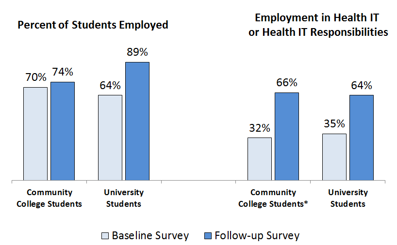 Over three-fourths of students trained by the HITECH Workforce Programs were employed within six months of completing training. Moreover, two-thirds of all trained professionals were employed in health IT or had health IT related responsibilities.