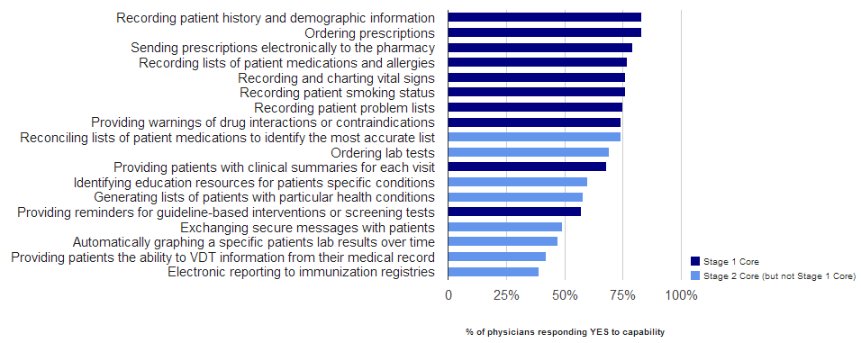 In 2013, physician adoption of computerized capabilities related to Meaningful Use Stage 1 and Stage 2 objectives ranged from 39% to 83%. About three-quarters or more of physicians had adopted computerized capabilities for recording key patient health information and medication safety and management.