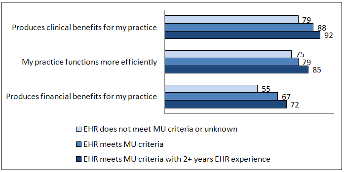 The majority of office-based physicians with EHRs reported the benefits of EHRs included clinical, efficiency, and financial aspects of improvement to their practice. Physicians with EHRs meeting MU criteria were more likely to report some benefits than physicians with other EHRs as of 2011.