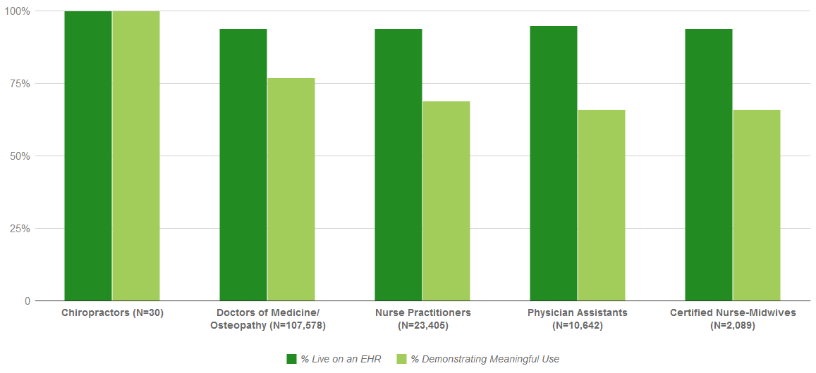 As of January 2016, over 90 percent of all REC enrolled primary care providers are live on an EHR, with three-quarters demonstrating meaningful use (MU) of certified EHR technology (CEHRT). The majority of REC enrolled primary care providers are medical doctors or doctors of osteopathy, followed by nurse practitioners and physician assistants. Over 90% of all three primary care provider credentials are live on an EHR, and of those between 69-79% are demonstrating meaningful use.