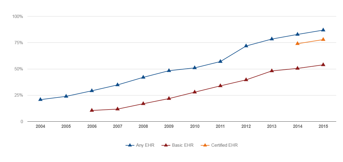 As of 2015, nearly 9 in 10 (87%) of office-based physicians had adopted any EHR, over 3 in 4 (78%) had adopted a certified EHR and over half (54%) adopted a 
