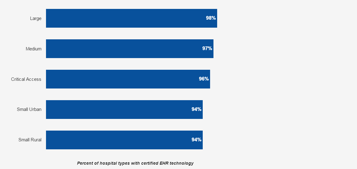 In 2015, 96 percent of all non-federal acute care hospitals possessed certified health IT. Small rural and small urban hospitals had the lowest rates at 94 percent. Ninety-six percent of Critical Access hospitals had certified health IT, while 98 percent of large hospitals and 97 percent of medium hospitals had certified health IT - the highest rates among these hospital types.