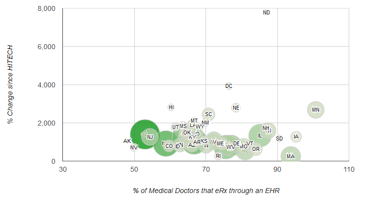 As providers begin using e-prescribing tools, they are almost unaimously choosing tools that are integrated into electronic health records. Click on the scatter plot to see which states are leading the way in electronic prescribing through an EHR.