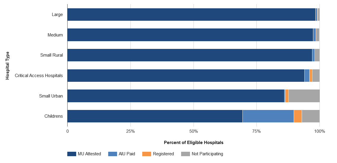 As of March 2016, over 9 in 10 hospitals eligible for the Medicare and Medicaid EHR Incentive Program have achieved meaningful use of certified health IT. When parsed by hospital bed size, the majority of hospitals within each hospital type are meaningfully using certified health IT. More than 90 percent of large, medium, small rural, and critical access hospitals were meaningfully using certified health IT, and more than 4 in 5 of small urban hospitals were meaningfully using certified technology. Children's hospitals have the lowest rate of meaningful use achievement, with over 2 in 3 children's hospitals having achieved meaningful use.