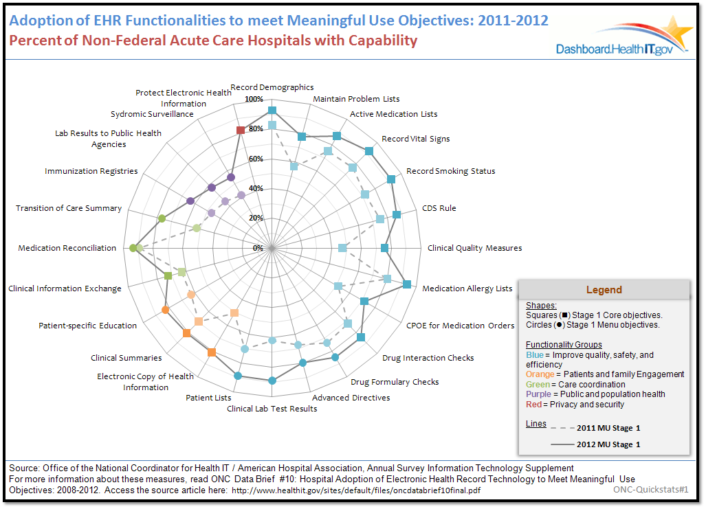 Hospitals continue to demonstrate increasing capability to meet Meaningful Use objectives. Click the radar chart to see which meaningful objectives hospitals are meeting the fastest.