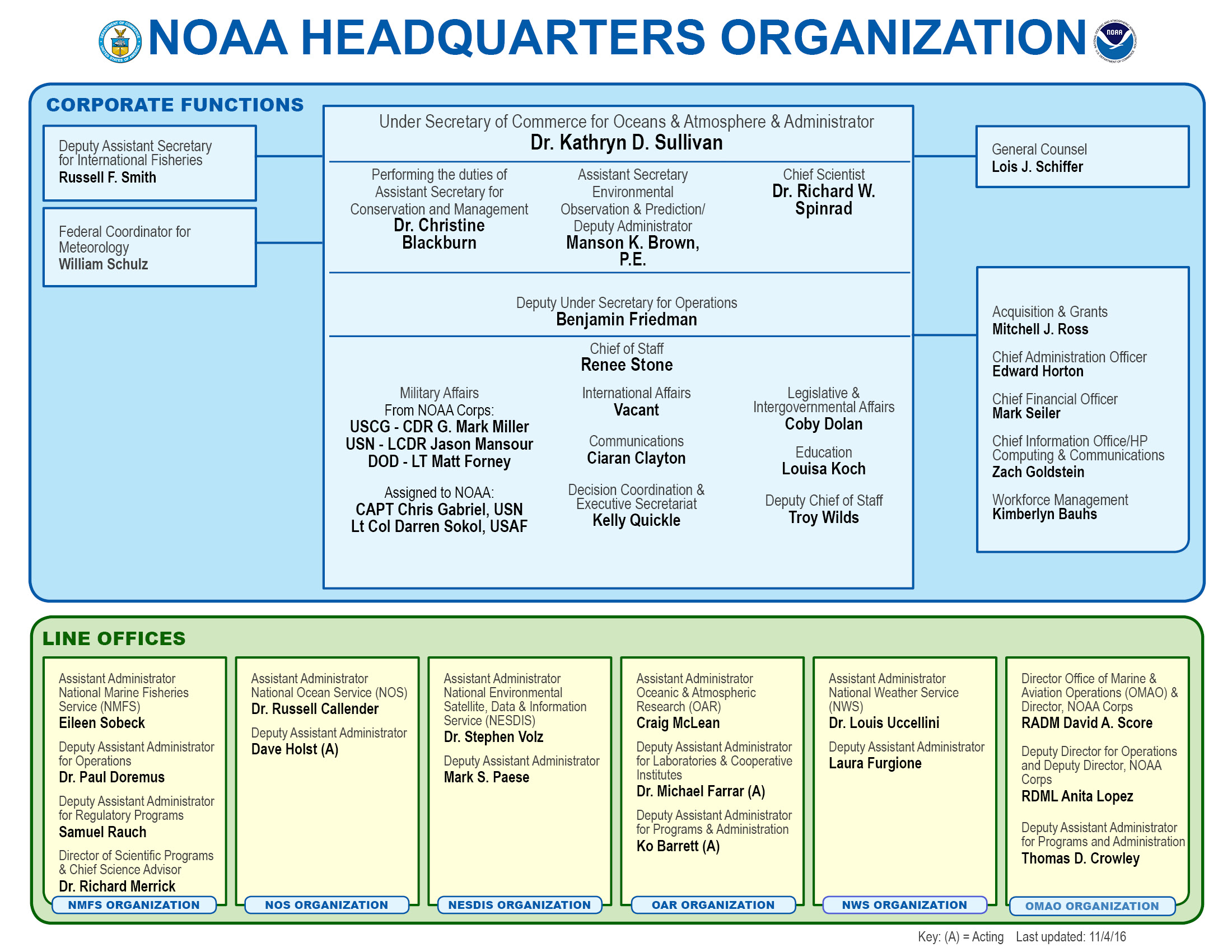 NOAA Organizational Chart as of August 29, 2016. 