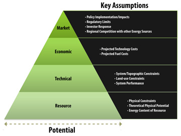 Image of a triangle divided into sections called Market, Economic, Technical, and Resource that include the key assumptions for each section on a bullet list beside it.