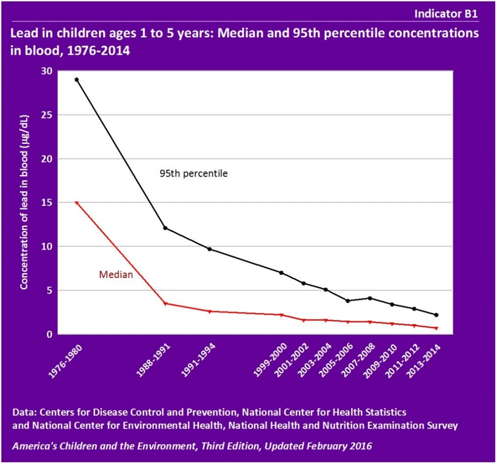 The median concentration of lead in the blood of children between the ages of 1 and 5 years dropped from 15 µg/dL in 1976–1980 to 1.2 µg/dL in 2009–2010, a decrease of 92%. The concentration of lead in blood at the 95th percentile in children ages 1 to 5 years dropped from 29 µg/dL in 1976–1980 to 3.4 µg/dL in 2009–2010, a decrease of 88%. The largest declines in blood lead levels occurred from the 1970s to the 1990s, following the elimination of lead in gasoline.  