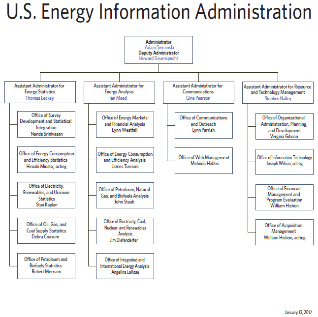 EIA Organization chart