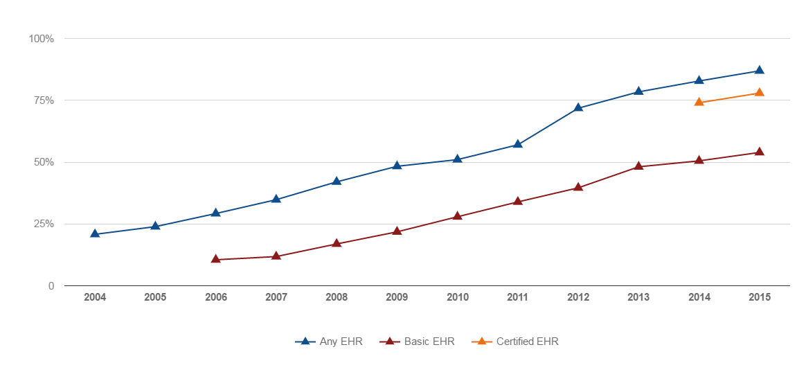 This figure is a line chart depicting the time series trends of any electronic health record adoption, certified electronic health record adoption and Basic electronic health record adoption from 2004 to 2015 among office based physicians. In 2004, 21 percent of all office based physicians had adopted any electronic health record, and, in 2015, 87 percent of all office based physicians had adopted any electronic health record - triple the rate. In 2006, less than 11 percent of all office based physicians had adopted a Basic electronic health record, and, in 2015, 54 percent of all office based physicians had adopted a Basic electronic health record - almost five times the 2006 rate. 78 percent of physicians adopted a certified system in 2015, up from 74 percent in 2014.