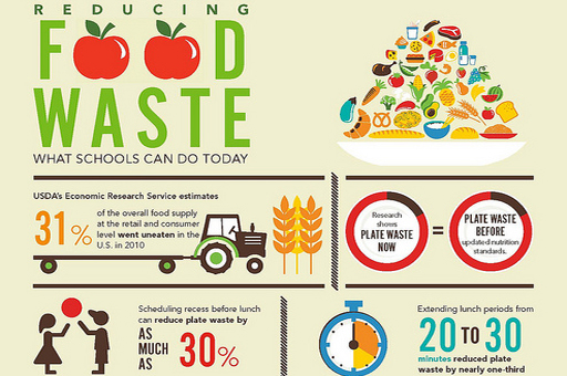 Infographic: Food Waste please contact Elise Golan at egolan@oce.usda.gov for details.