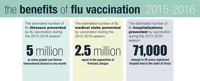 CDC: Flu Vaccine Protected Millions Last Season