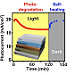 Organometallic halide perovskite solar cells demonstrate photocurrent-degradation under sunlight and self-healing in the dark.