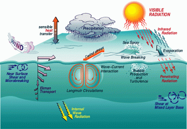 A look at interactions between the atmosphere and the ocean.