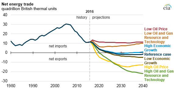 graph of net energy trade, as explained in the article text