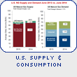 U.S. Supply & Consumption