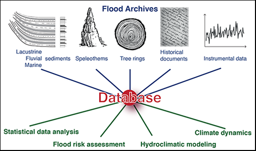 The PAGES Floods Working Group brings together experts studying paleofloods through a range of natural and human hydrological archives to produce improved estimates of flood hazards globally.