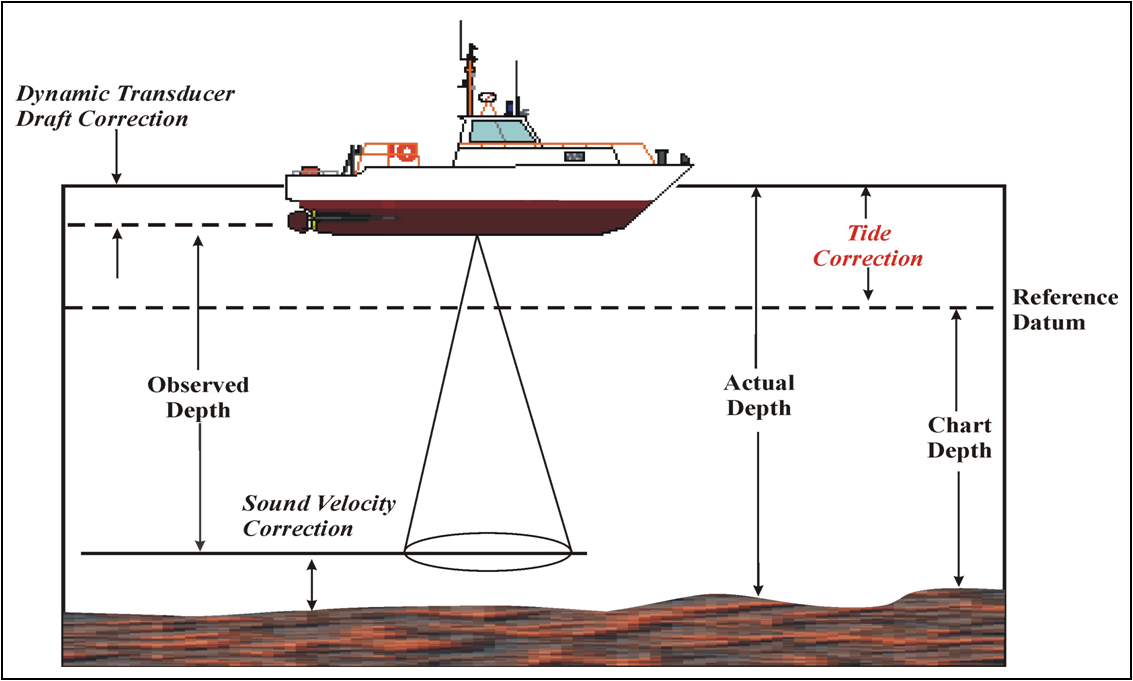 Image of how hydrographic surveys are done