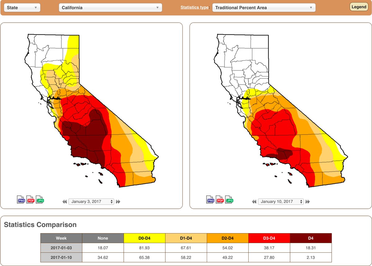 US Drought Monitor maps compare conditions from Jan 3 to those Jan 10: Drought conditions improve from 67.61% of the state to 58.22% of the state; exceptional drought now < 3%, concentrated in SoCal