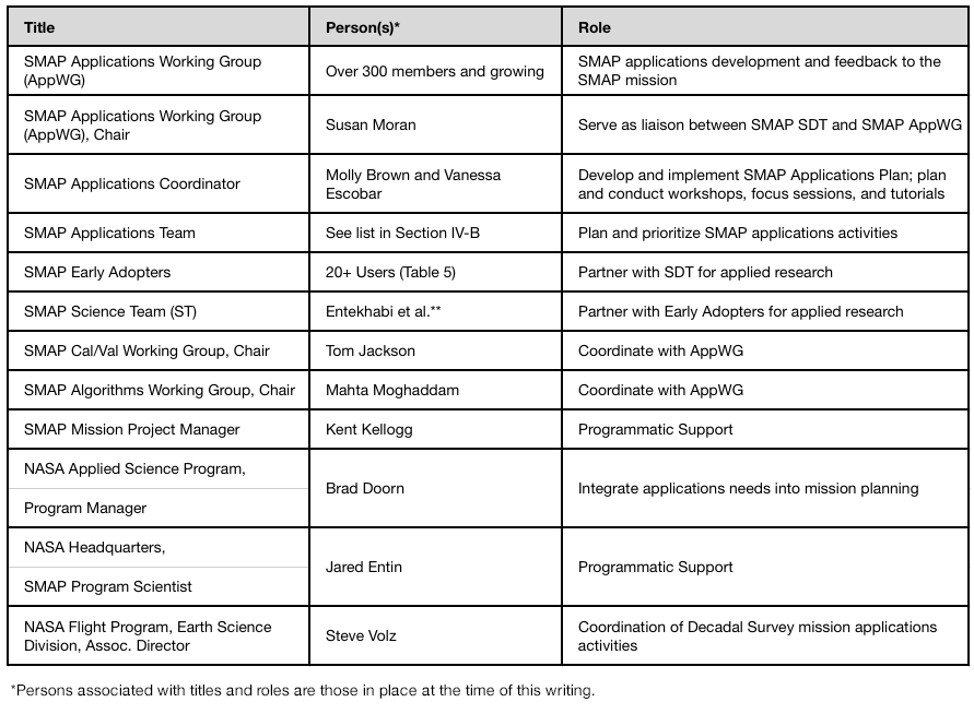 SMAP Roles 