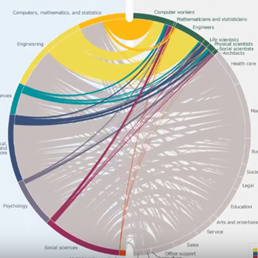These videos are of Majority of STEM College Graduates Do Not Work in STEM Occupations.