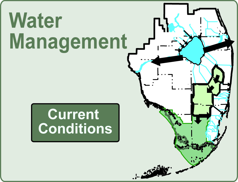 water management current conditions