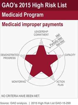 Medicaid Program