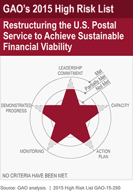 Restructuring the U.S. Postal Service to Achieve Sustainable Financial Viability