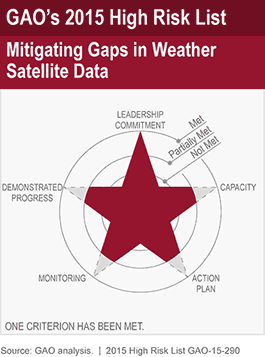 Mitigating Gaps in Weather Satellite Data 