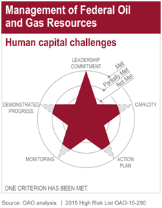 Human Capital Challenges