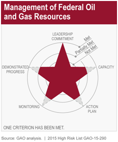 Management of Federal Oil and Gas Resources