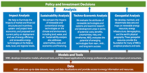 A chart that outlines the text on this page. It shows how our data feeds the models and tools that are used to conduct impact, sustainability, techno-economic, and geospatial anaylsis. This research is used by U.S. stakeholders to make policy and investment decisions.