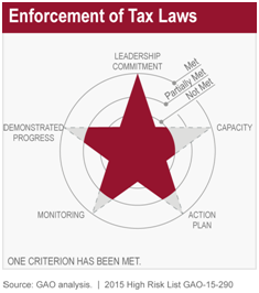 Enforcement of Tax Laws