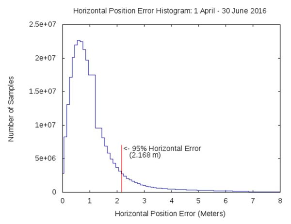 Histogram of global GPS horizontal position error from 1 April to 30 June 2016, with a peak below 1 m and a line showing 95% of the readings were at or below 2.168 m