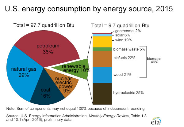 Pie chart showing: Total=97.7 quadrillion BTU; Petroleum 36%; Natural Gas 29%; Coal 16%; Nuclear Electic power 9%; Renewable Energy 10%. Total Renewable Energy= 9.7 quadrillion BTU; Hydropower 25%; Biofuels 22%; Wood 21%; Wind 19%; Biomass waste 5%; Geothermal 2%; Solar 6%. Note: Sum of components may not equal 100 percent due to independent rounding. Source: EIA, Monthly Energy Review, Table 1.3 and 10.1 (April 2016), preliminary data