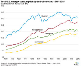 line graph showing energy consumption by sector, 1949-2015
