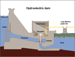 Image of how a hydropower plant works.
The water flows from behind the dam through penstocks, turns the turbines, and causes the generators to generate electricity.
The electricity is carried to users by a transmission line.
Other water flows from behind the dam over spillways and into the river below.