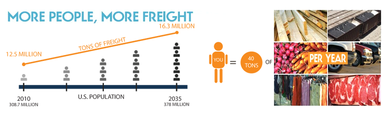 You move 40 tons of freight a year.