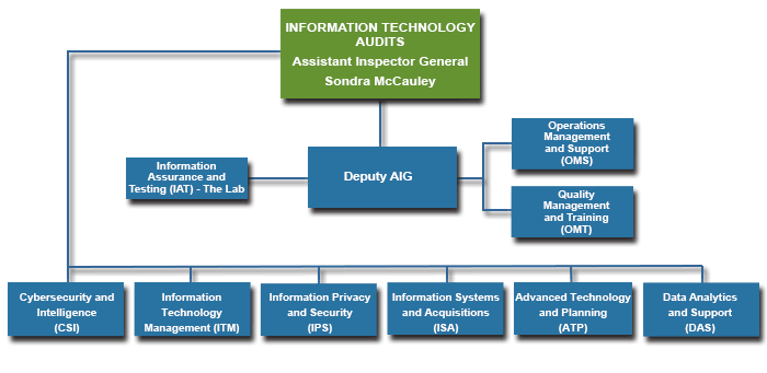 orgchart ita