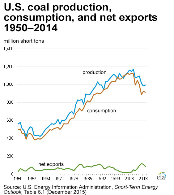 Line charts showing U.S. coal production, consumption, and net exports, 1950 to 2014. Source: Energy Information Administration, Short-Term Energy Outlook, Table 6.1, December 2015
