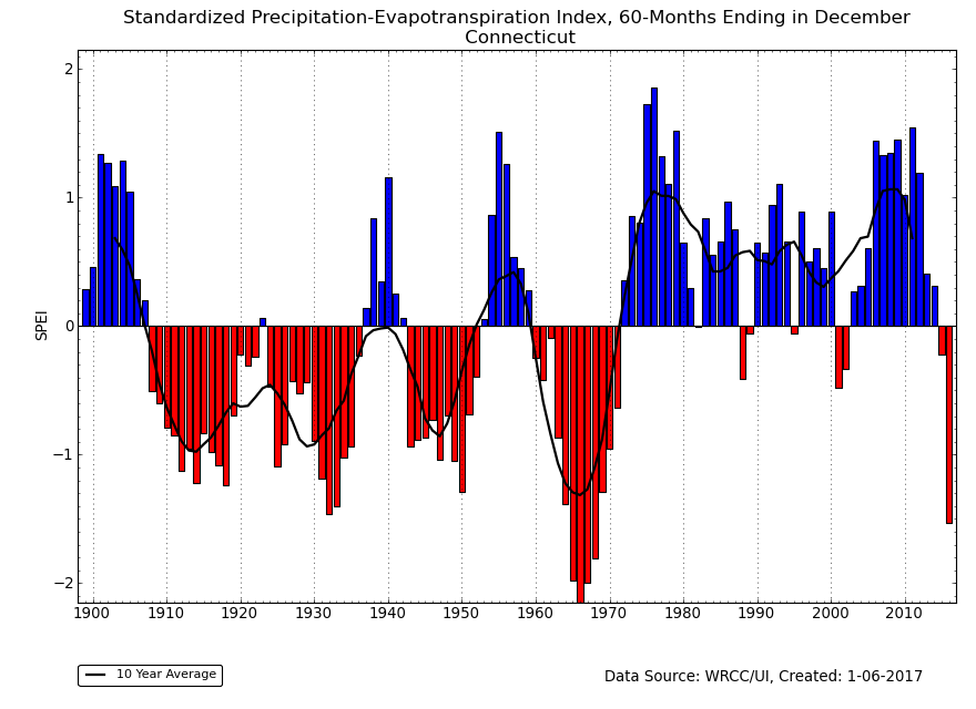 Connecticut statewide 60-month SPEI, December, 1895-2016