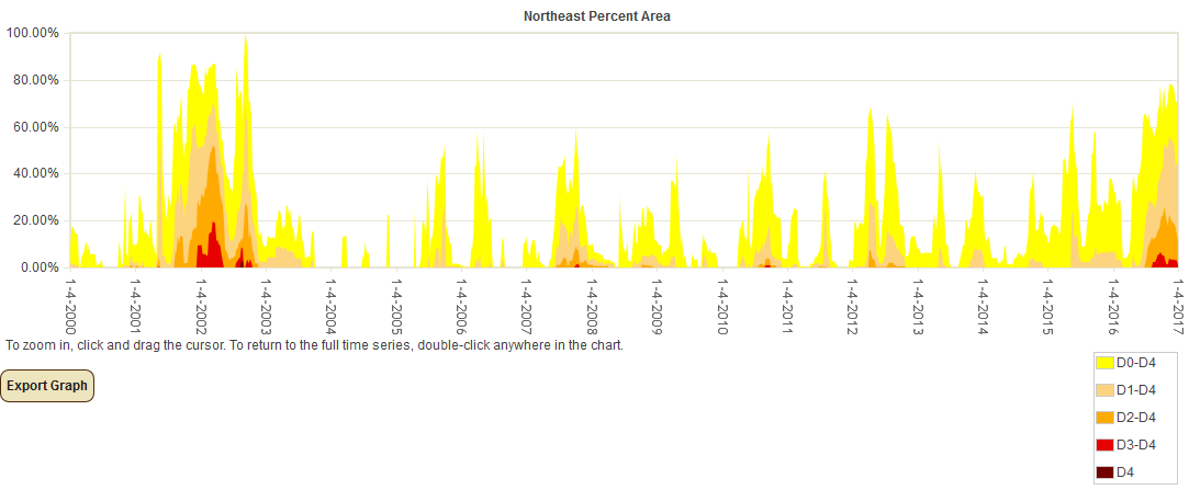 Percent Area of Northeast U.S. in Moderate to Exceptional Drought since 2000 (based on USDM)