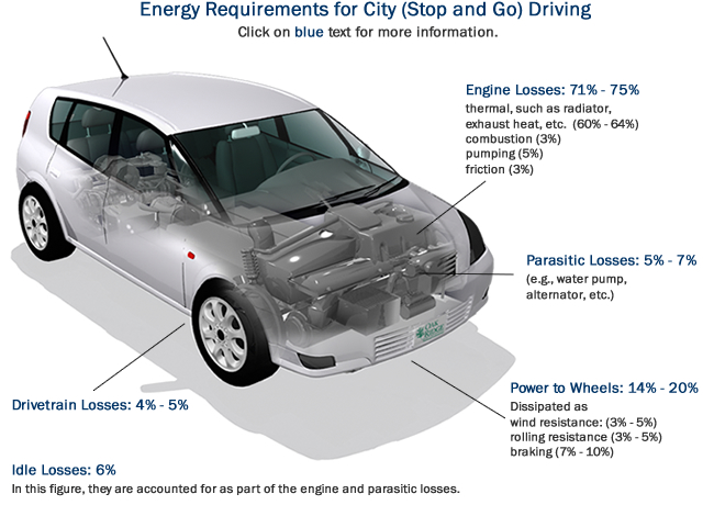 Energy Requirements for City (Stop and Go) Driving: Engine Losses (71%-75%), Parasitic Losses (5%-7%), Power to Wheels (14%-20%), Drivetrain Losses (4%-5%), Idle Losses (6%). In this figure, idle losses are accounted for as part of the engine and parasitic losses.)